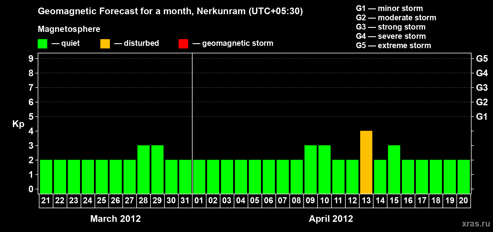 Forecast of the daily maximal value of geomagnetic index Kp for <b>1 month</b> (31 days) <b>from Mar 21, 2012 to Apr 20, 2012</b>
