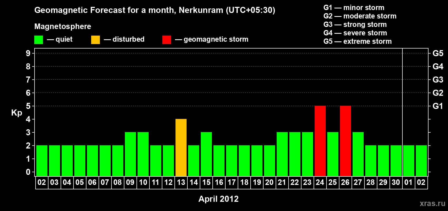 Forecast of the daily maximal value of geomagnetic index Kp for <b>1 month</b> (31 days) <b>from Apr 02, 2012 to May 02, 2012</b>