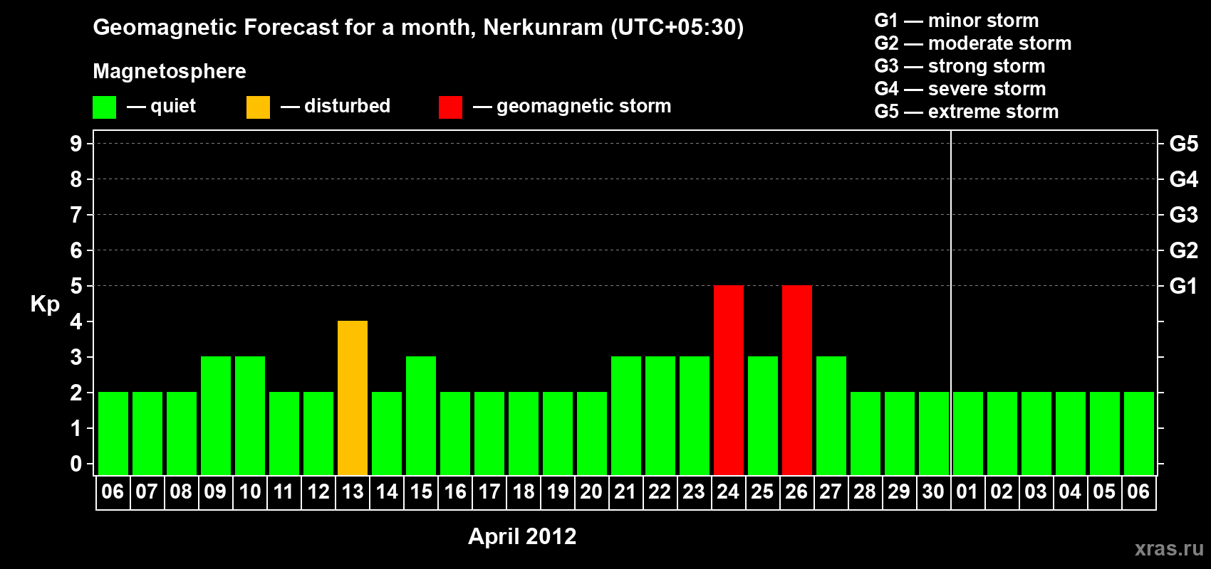 Forecast of the daily maximal value of geomagnetic index Kp for <b>1 month</b> (31 days) <b>from Apr 06, 2012 to May 06, 2012</b>