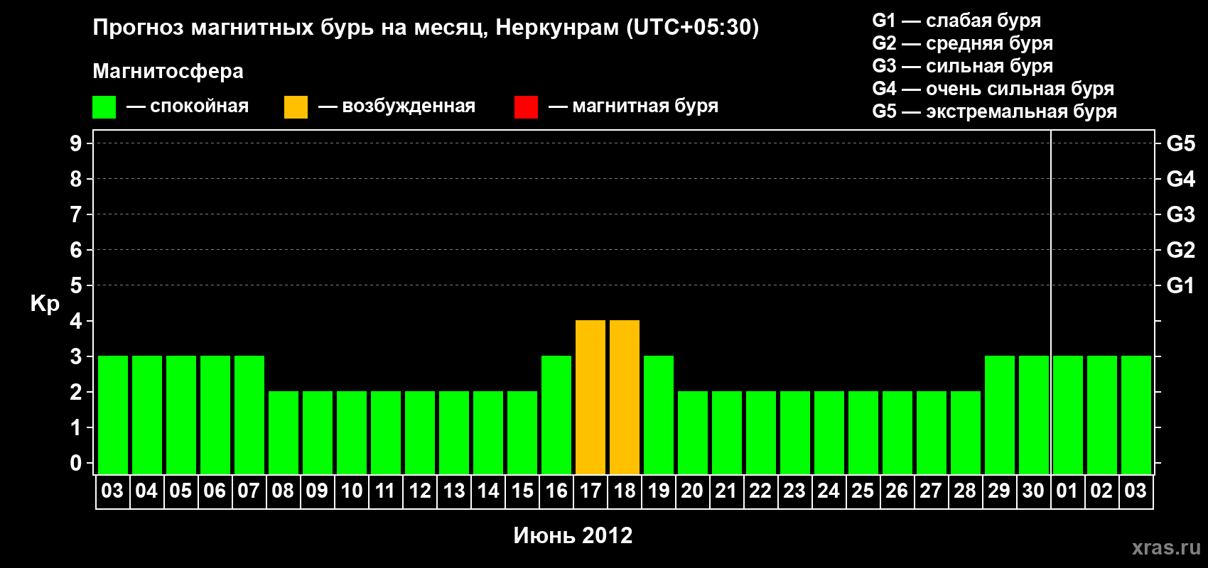 Прогноз максимального суточного геомагнитного индекса Kp на <b>1 месяц</b> (31 день) <b>с 03 июня по 03 июля 2012 г</b>