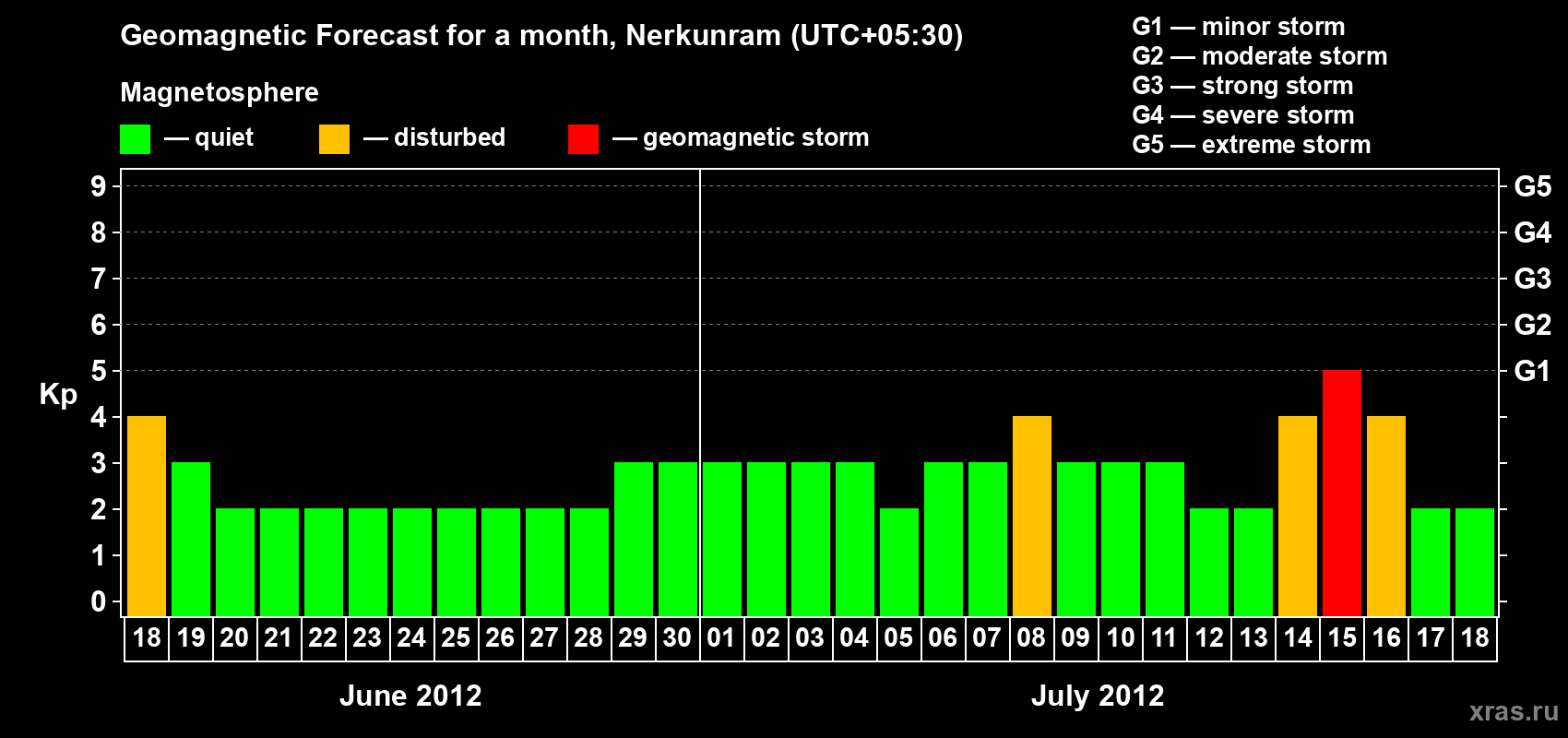 Forecast of the daily maximal value of geomagnetic index Kp for <b>1 month</b> (31 days) <b>from Jun 18, 2012 to Jul 18, 2012</b>