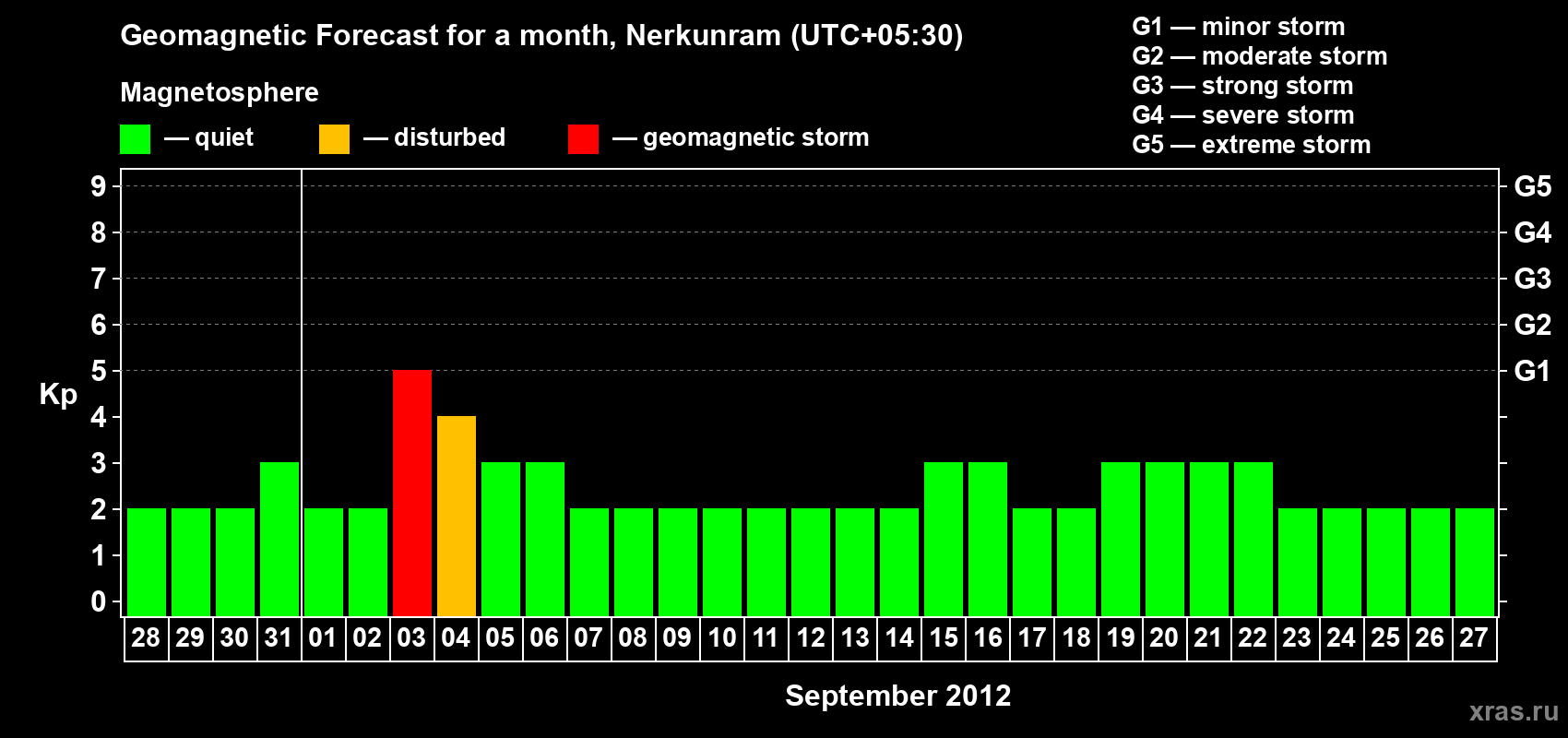 Forecast of the daily maximal value of geomagnetic index Kp for <b>1 month</b> (31 days) <b>from Aug 28, 2012 to Sep 27, 2012</b>
