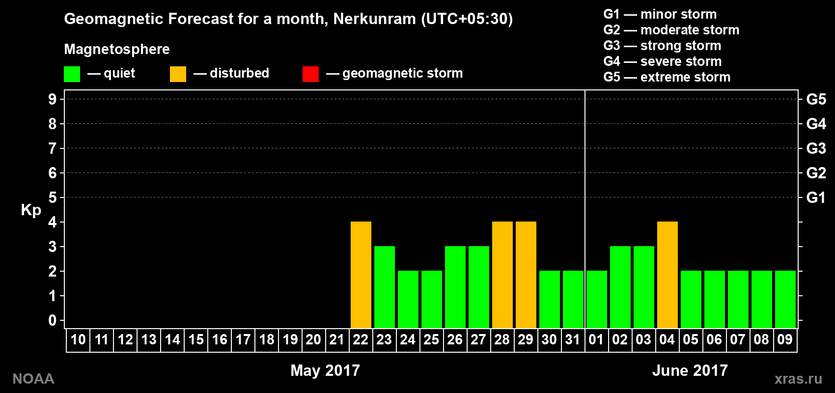 Geomagnetic index Kp forecast for the next month