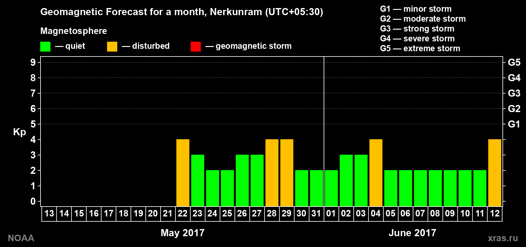 Geomagnetic index Kp forecast for the next month