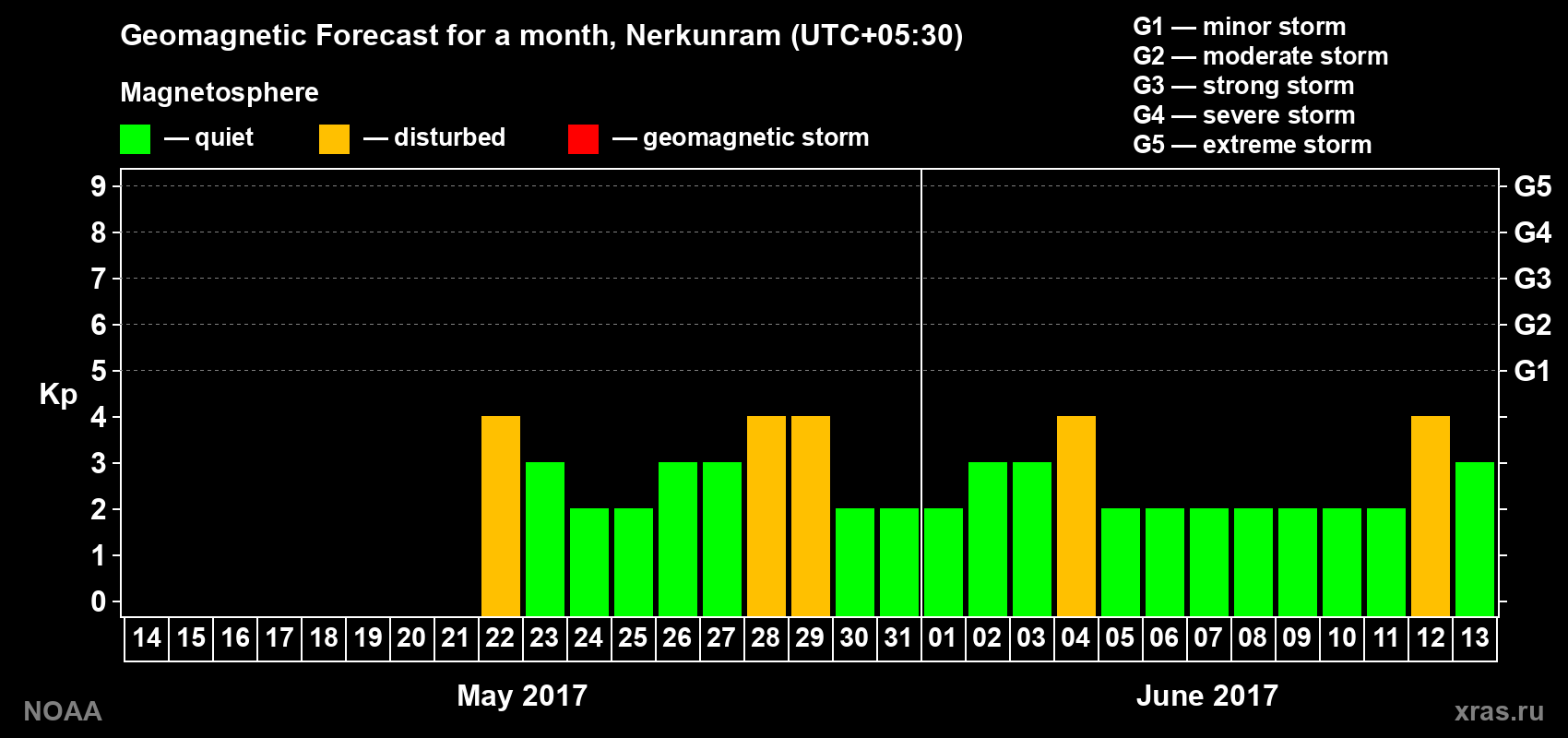 Geomagnetic index Kp forecast for the next month