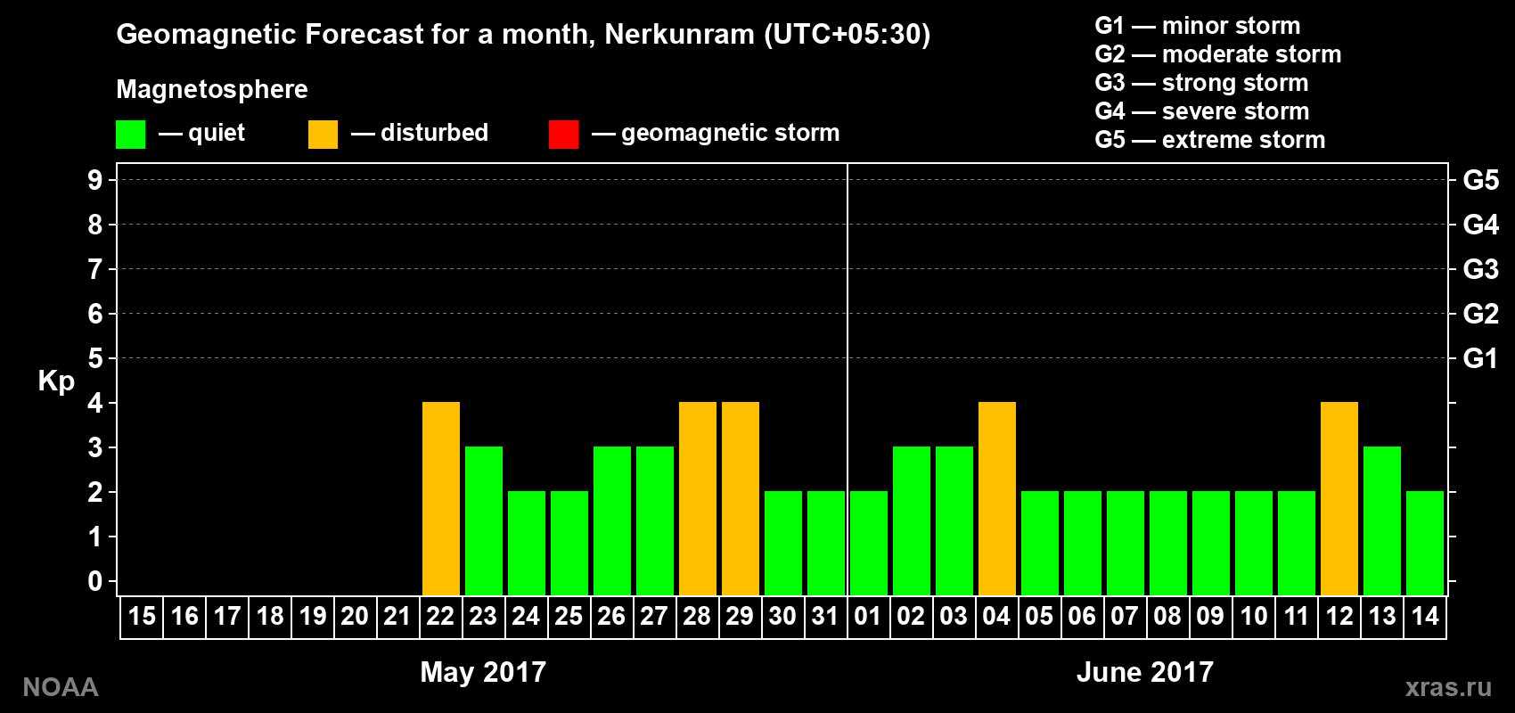Geomagnetic index Kp forecast for the next month