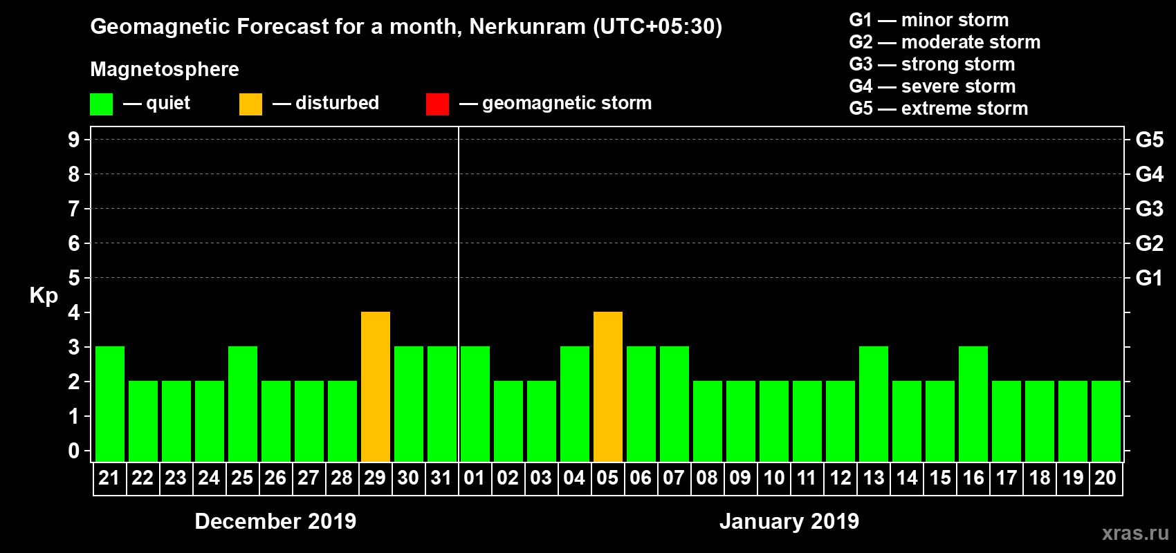 Forecast of the daily maximal value of geomagnetic index Kp for <b>1 month</b> (31 days) <b>from Dec 21, 2018 to Jan 20, 2019</b>