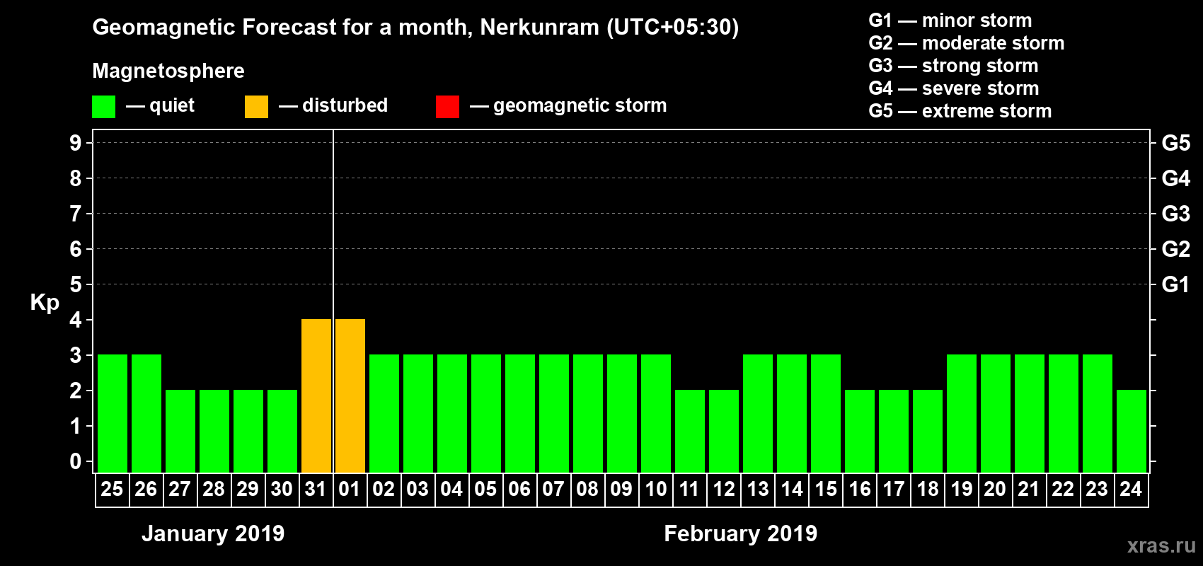Forecast of the daily maximal value of geomagnetic index Kp for <b>1 month</b> (31 days) <b>from Jan 25, 2019 to Feb 24, 2019</b>