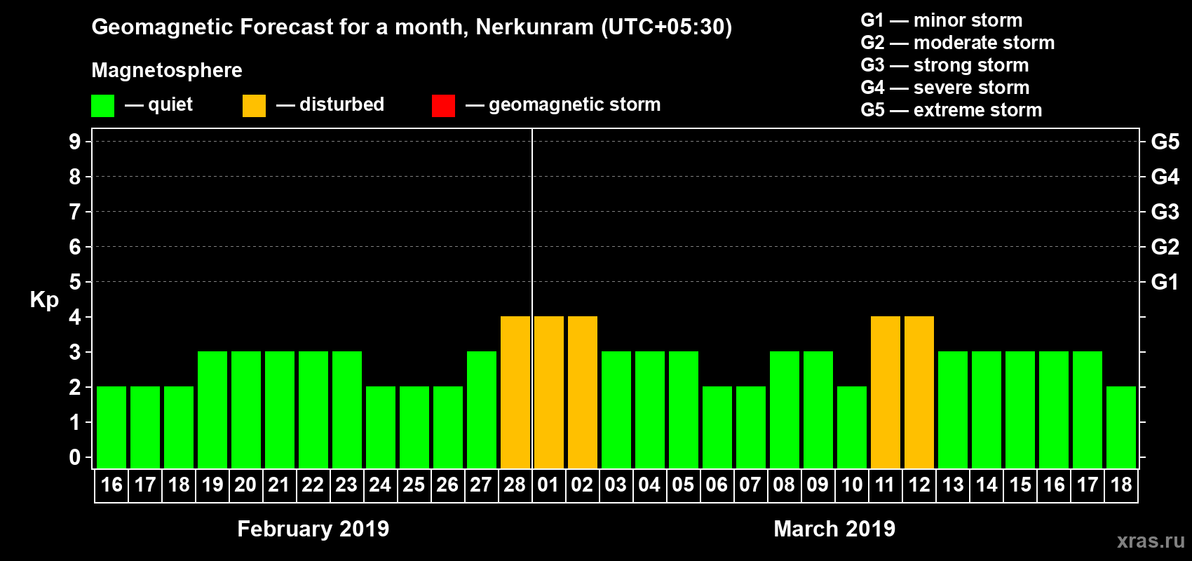 Forecast of the daily maximal value of geomagnetic index Kp for <b>1 month</b> (31 days) <b>from Feb 16, 2019 to Mar 18, 2019</b>