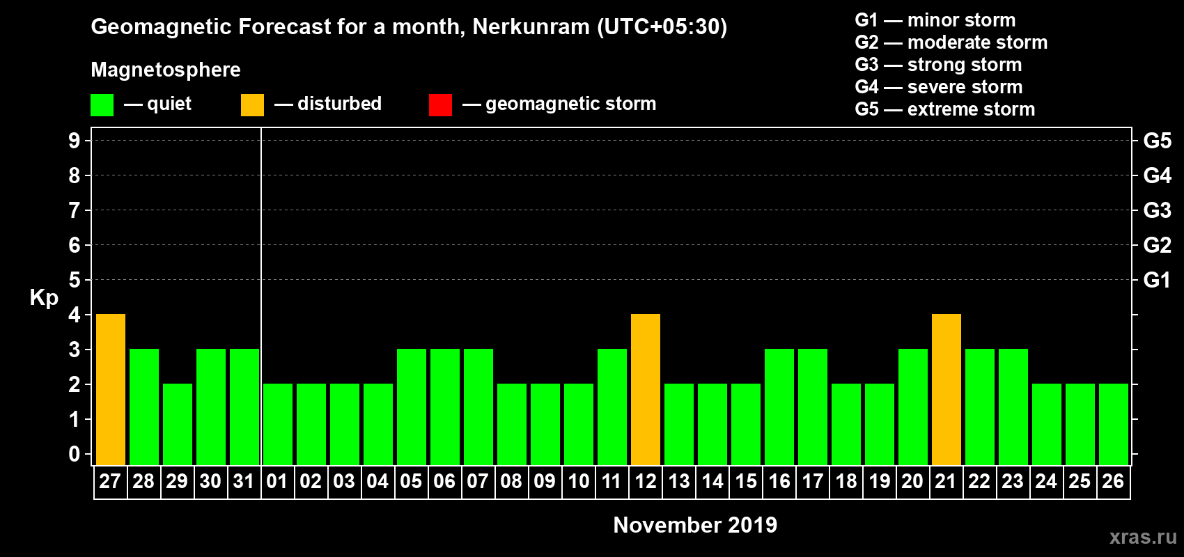 Forecast of the daily maximal value of geomagnetic index Kp for <b>1 month</b> (31 days) <b>from Oct 27, 2019 to Nov 26, 2019</b>