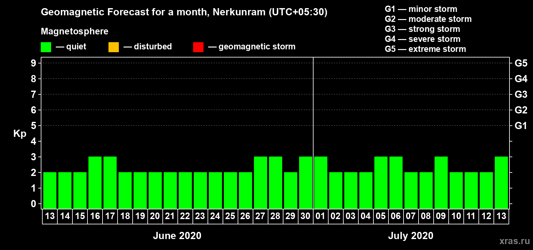 Forecast of the daily maximal value of geomagnetic index Kp for <b>1 month</b> (31 days) <b>from Jun 13, 2020 to Jul 13, 2020</b>