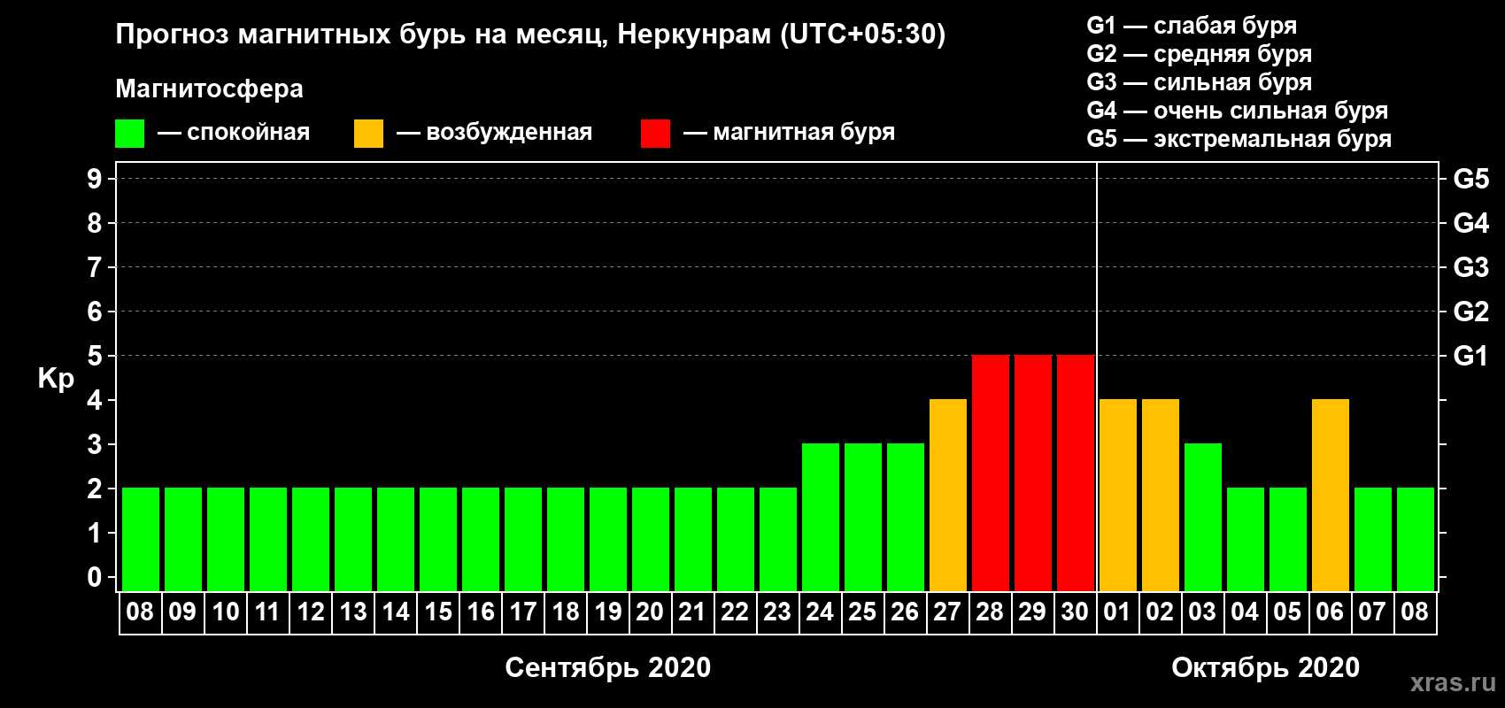 Прогноз максимального суточного геомагнитного индекса Kp на <b>1 месяц</b> (31 день) <b>с 08 сентября по 08 октября 2020 г</b>