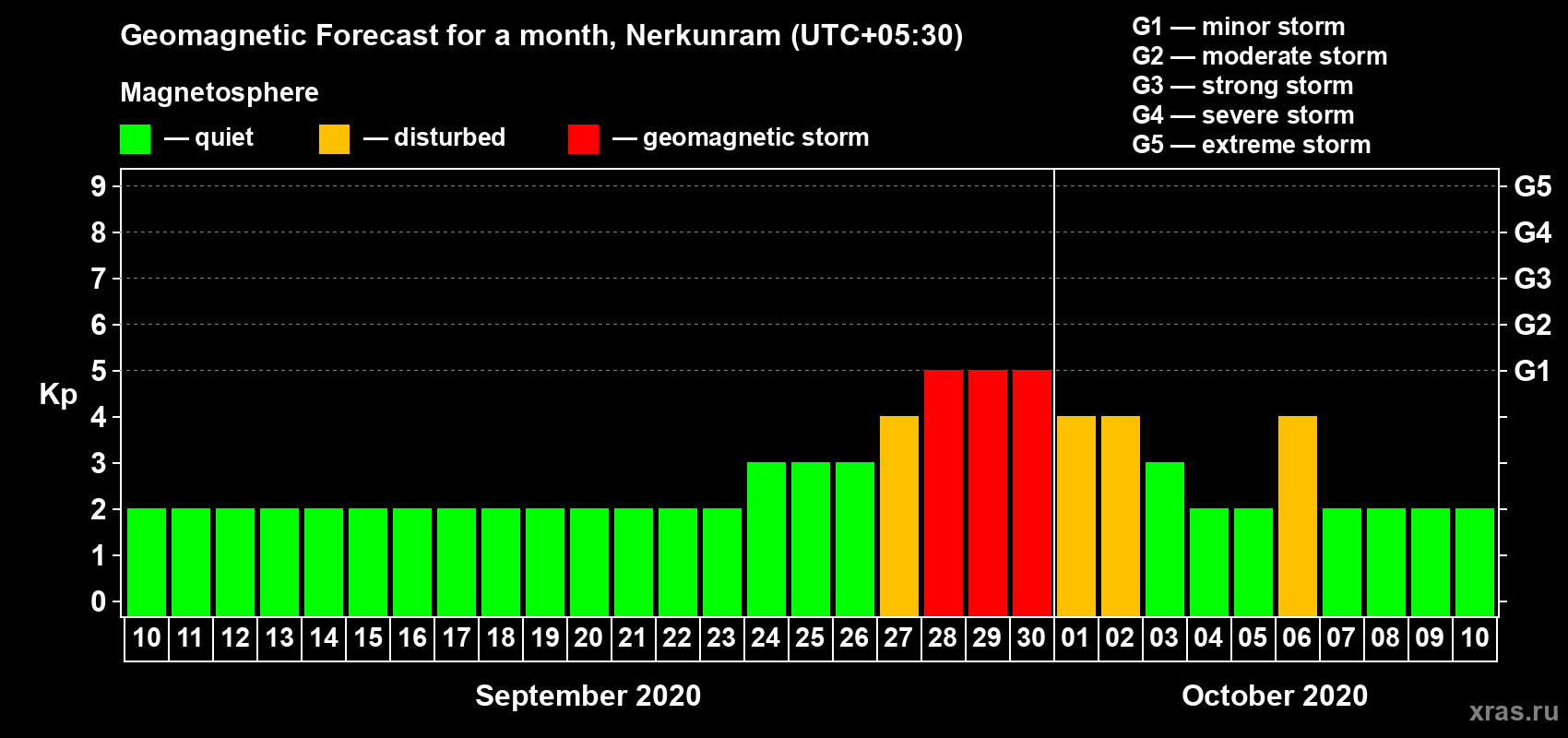 Forecast of the daily maximal value of geomagnetic index Kp for <b>1 month</b> (31 days) <b>from Sep 10, 2020 to Oct 10, 2020</b>