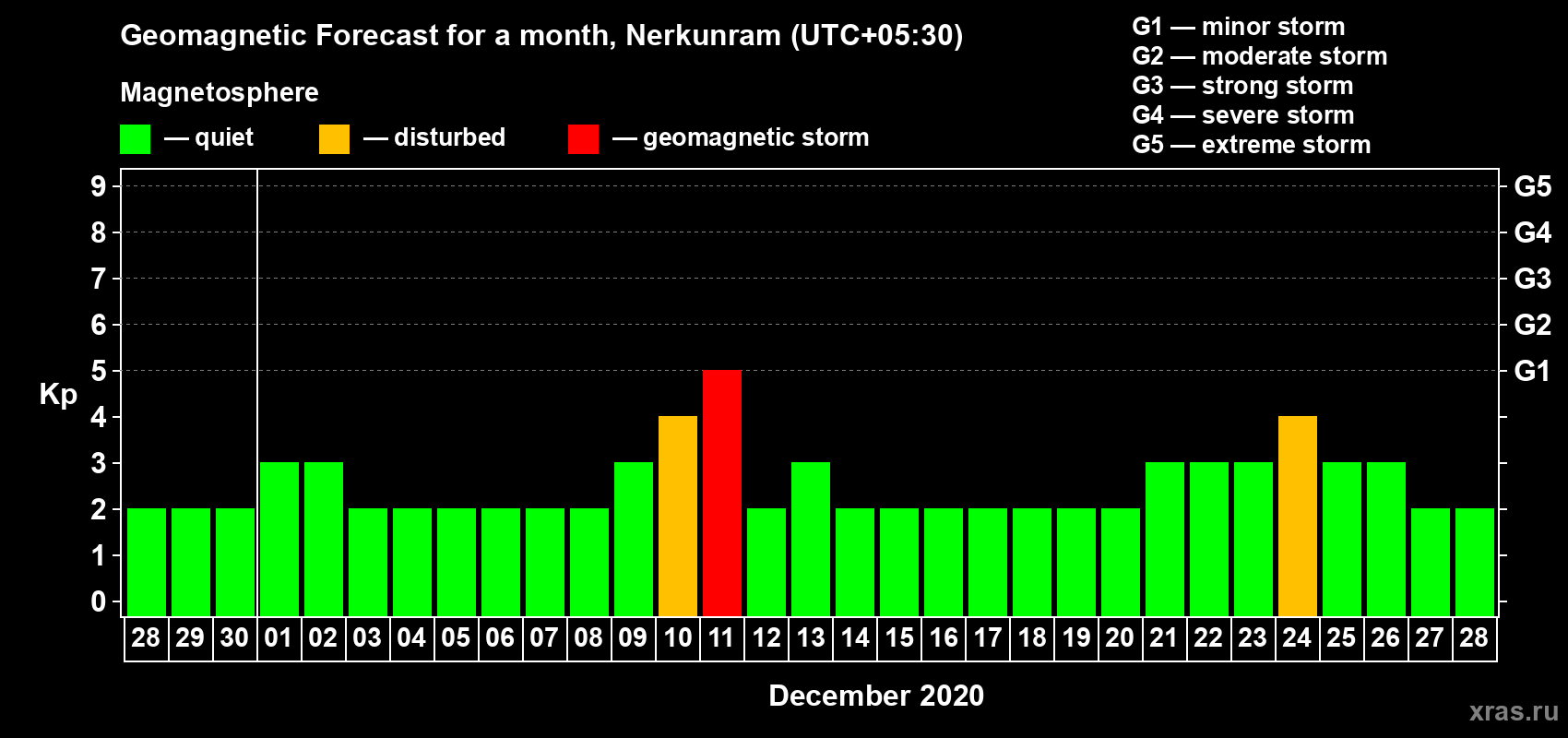 Forecast of the daily maximal value of geomagnetic index Kp for <b>1 month</b> (31 days) <b>from Nov 28, 2020 to Dec 28, 2020</b>