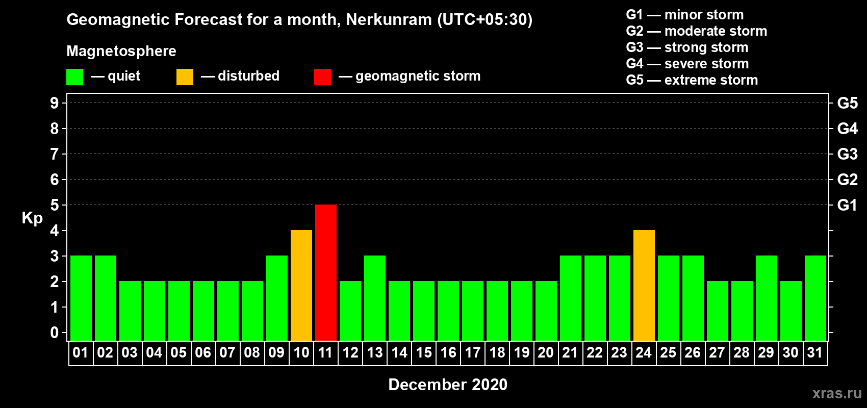 Forecast of the daily maximal value of geomagnetic index Kp for <b>1 month</b> (31 days) <b>from Dec 01, 2020 to Dec 31, 2020</b>
