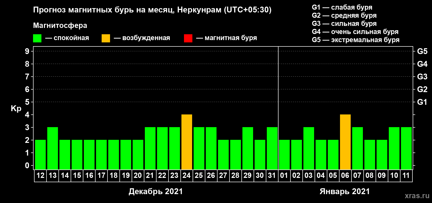 Прогноз максимального суточного геомагнитного индекса Kp на <b>1 месяц</b> (31 день) <b>с 12 декабря 2020 г по 11 января 2021 г</b>