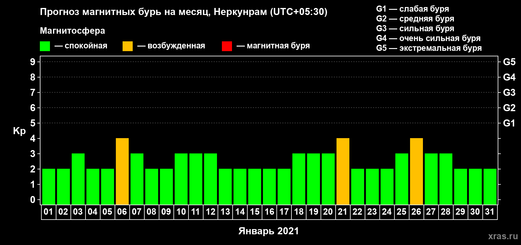 Прогноз максимального суточного геомагнитного индекса Kp на <b>1 месяц</b> (31 день) <b>с 01 января по 31 января 2021 г</b>