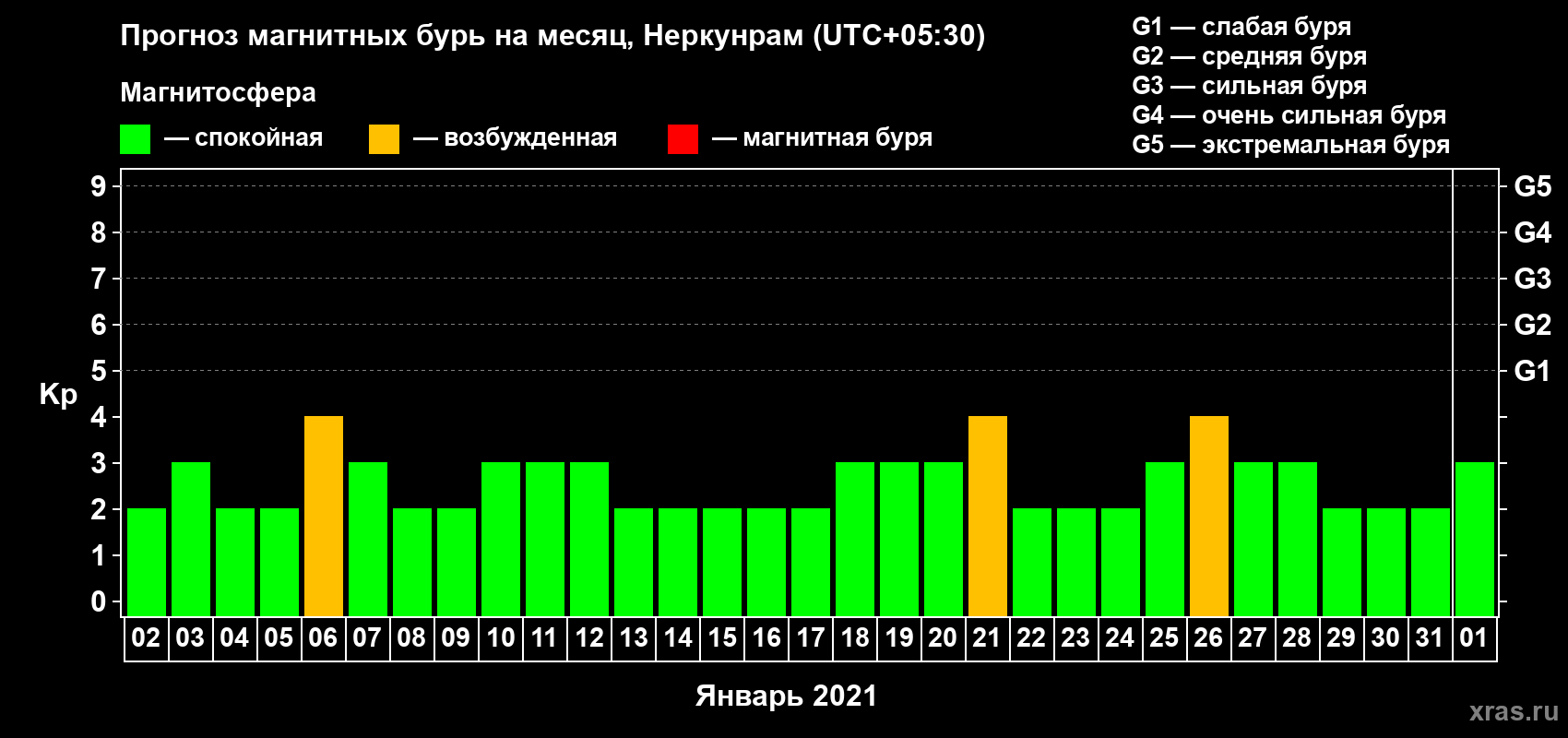 Прогноз максимального суточного геомагнитного индекса Kp на <b>1 месяц</b> (31 день) <b>с 02 января по 01 февраля 2021 г</b>