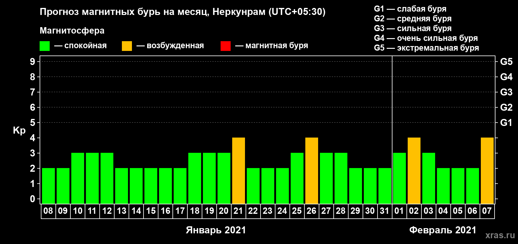 Прогноз максимального суточного геомагнитного индекса Kp на <b>1 месяц</b> (31 день) <b>с 08 января по 07 февраля 2021 г</b>