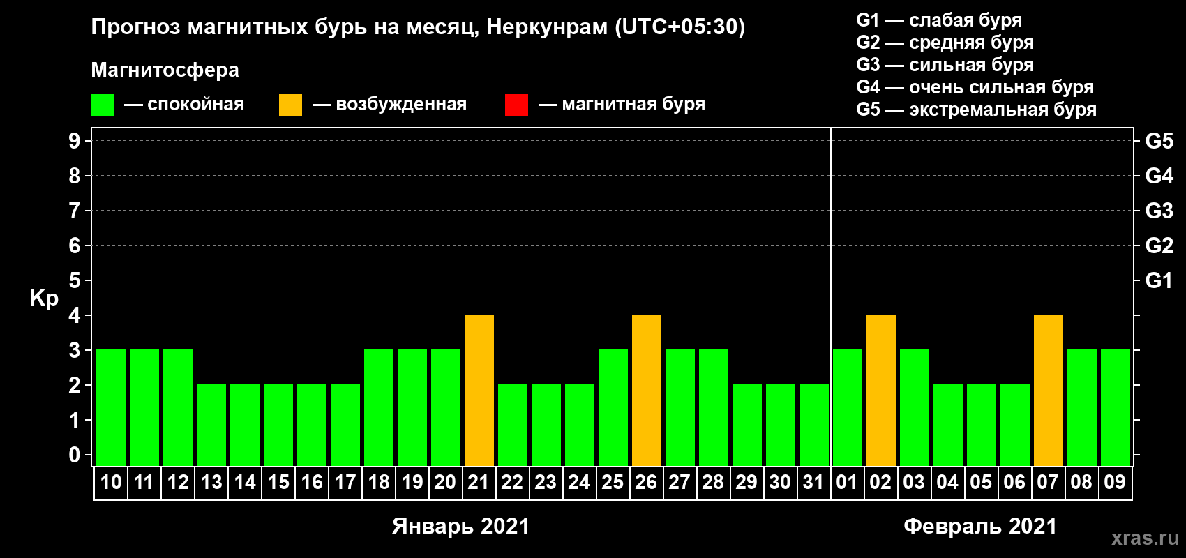 Прогноз максимального суточного геомагнитного индекса Kp на <b>1 месяц</b> (31 день) <b>с 10 января по 09 февраля 2021 г</b>