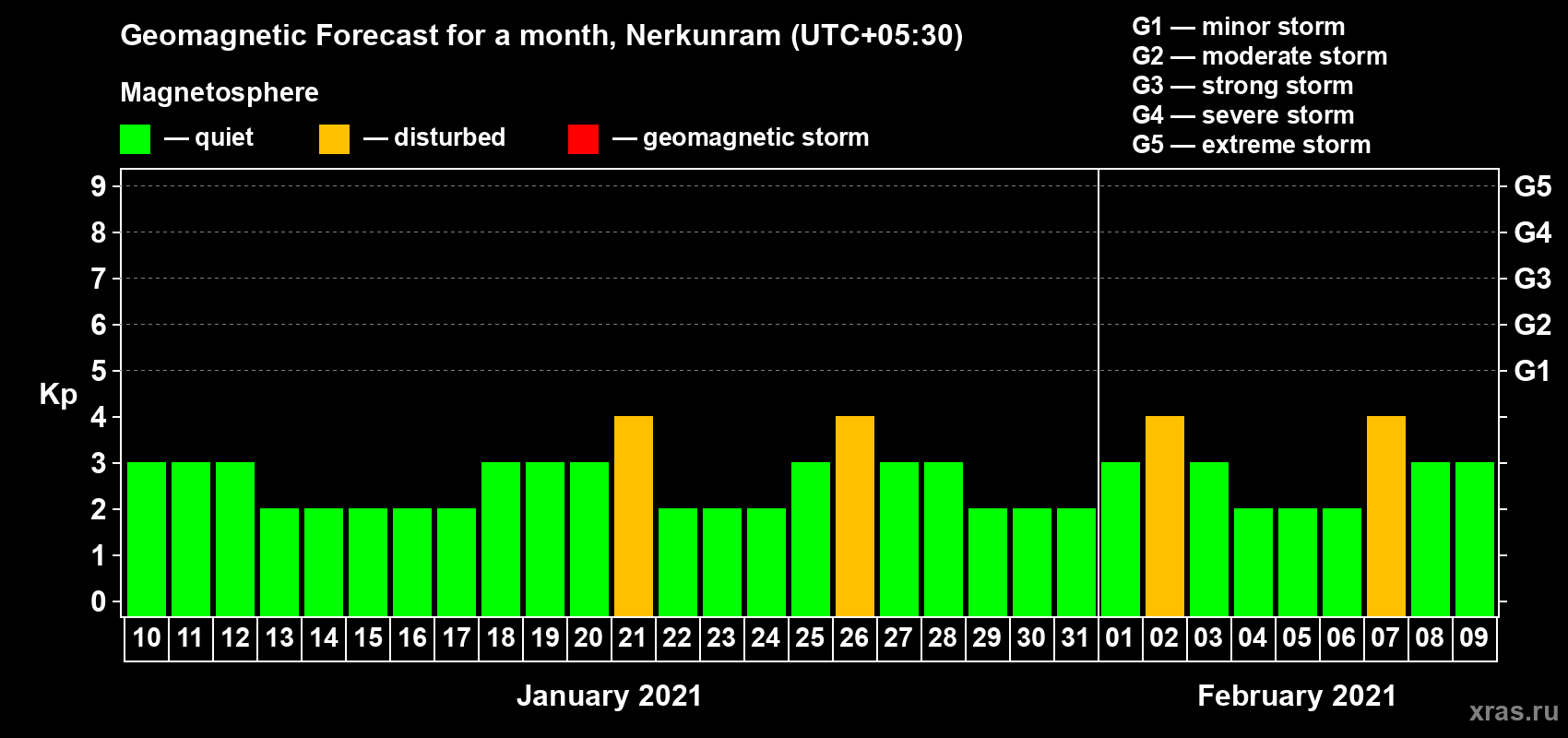 Forecast of the daily maximal value of geomagnetic index Kp for <b>1 month</b> (31 days) <b>from Jan 10, 2021 to Feb 09, 2021</b>