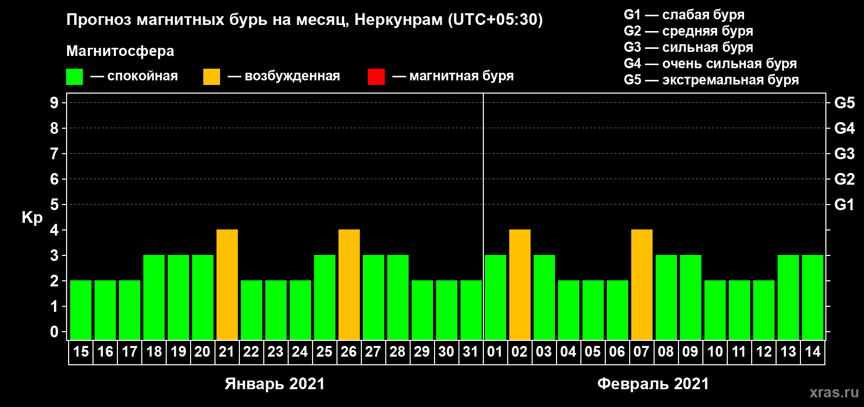 Прогноз максимального суточного геомагнитного индекса Kp на <b>1 месяц</b> (31 день) <b>с 15 января по 14 февраля 2021 г</b>