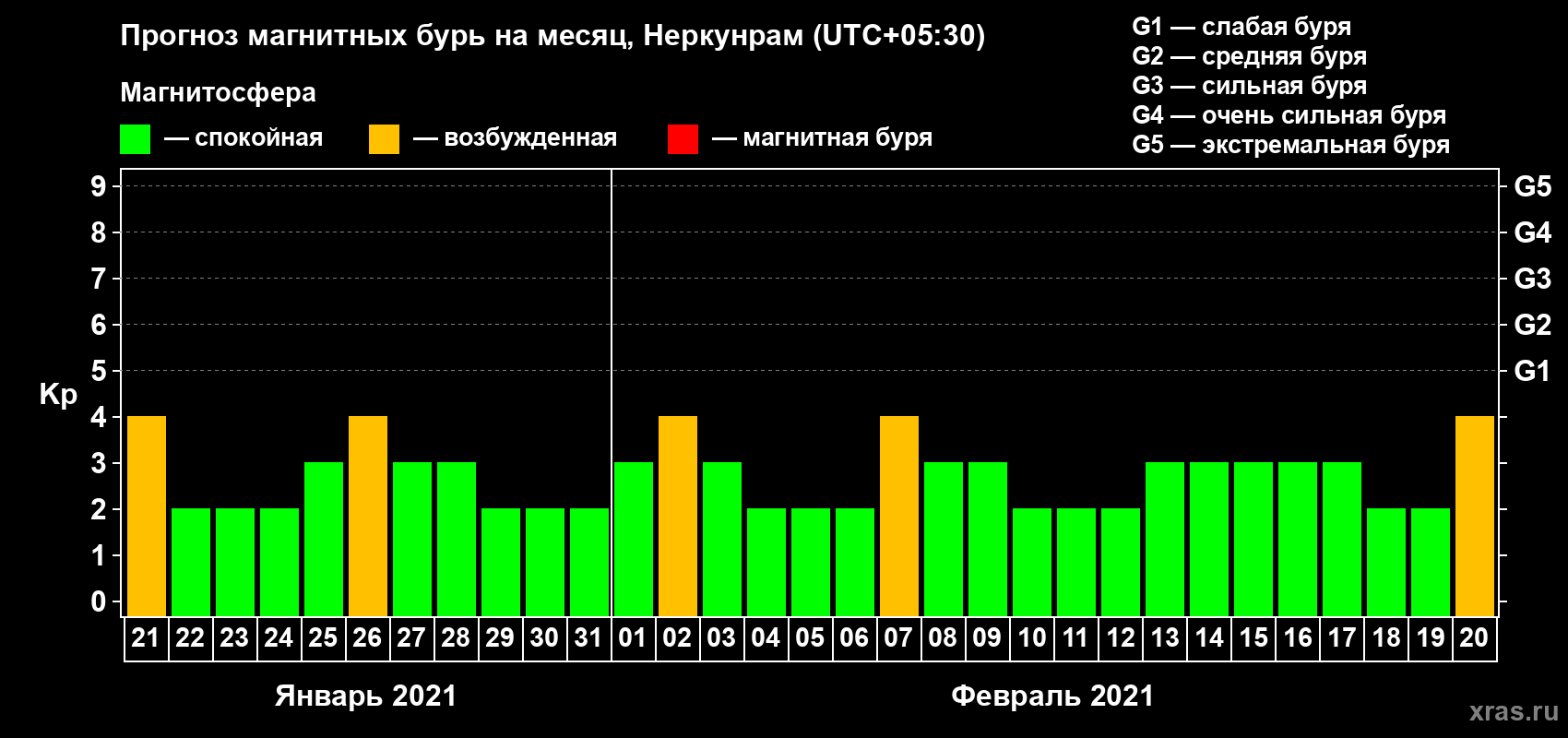 Прогноз максимального суточного геомагнитного индекса Kp на <b>1 месяц</b> (31 день) <b>с 21 января по 20 февраля 2021 г</b>