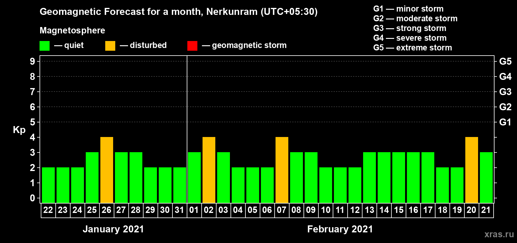 Forecast of the daily maximal value of geomagnetic index Kp for <b>1 month</b> (31 days) <b>from Jan 22, 2021 to Feb 21, 2021</b>
