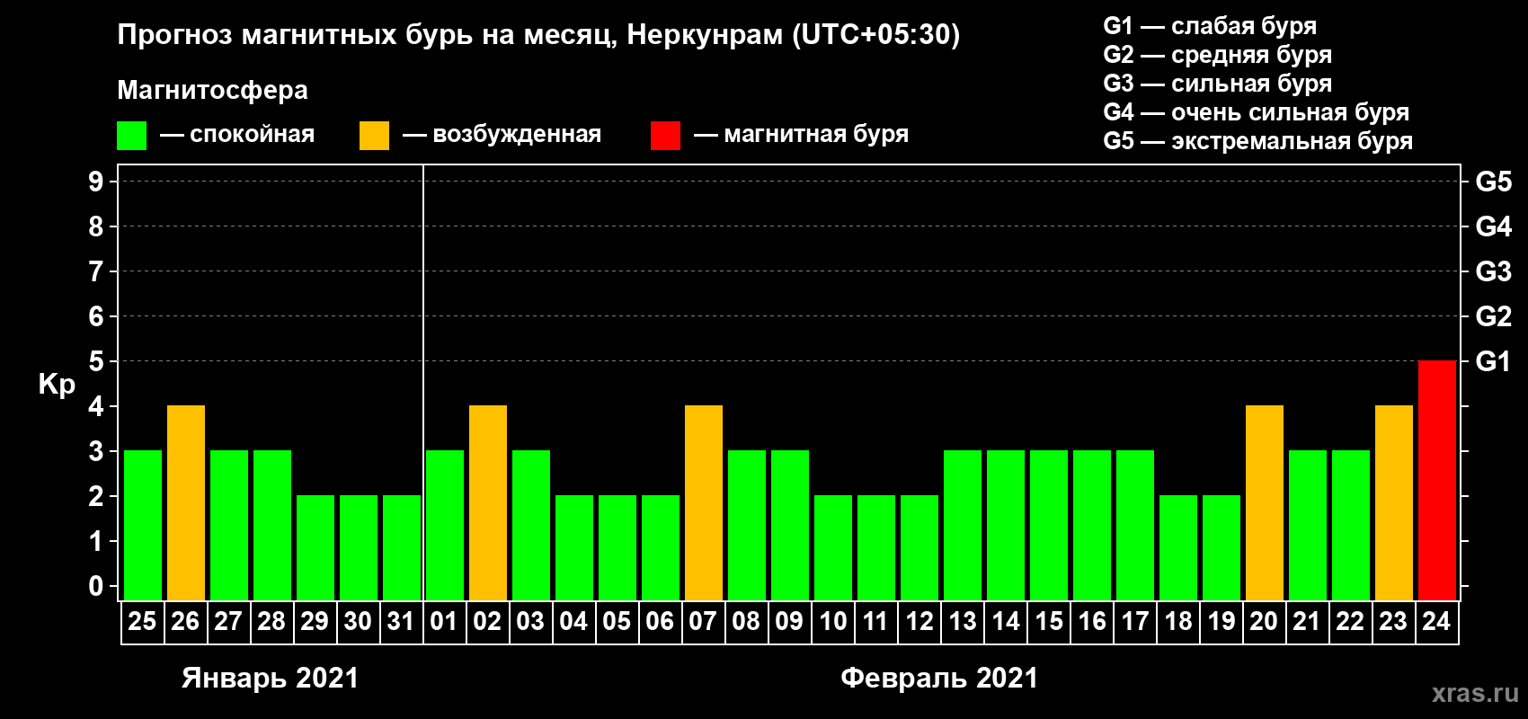 Прогноз максимального суточного геомагнитного индекса Kp на <b>1 месяц</b> (31 день) <b>с 25 января по 24 февраля 2021 г</b>