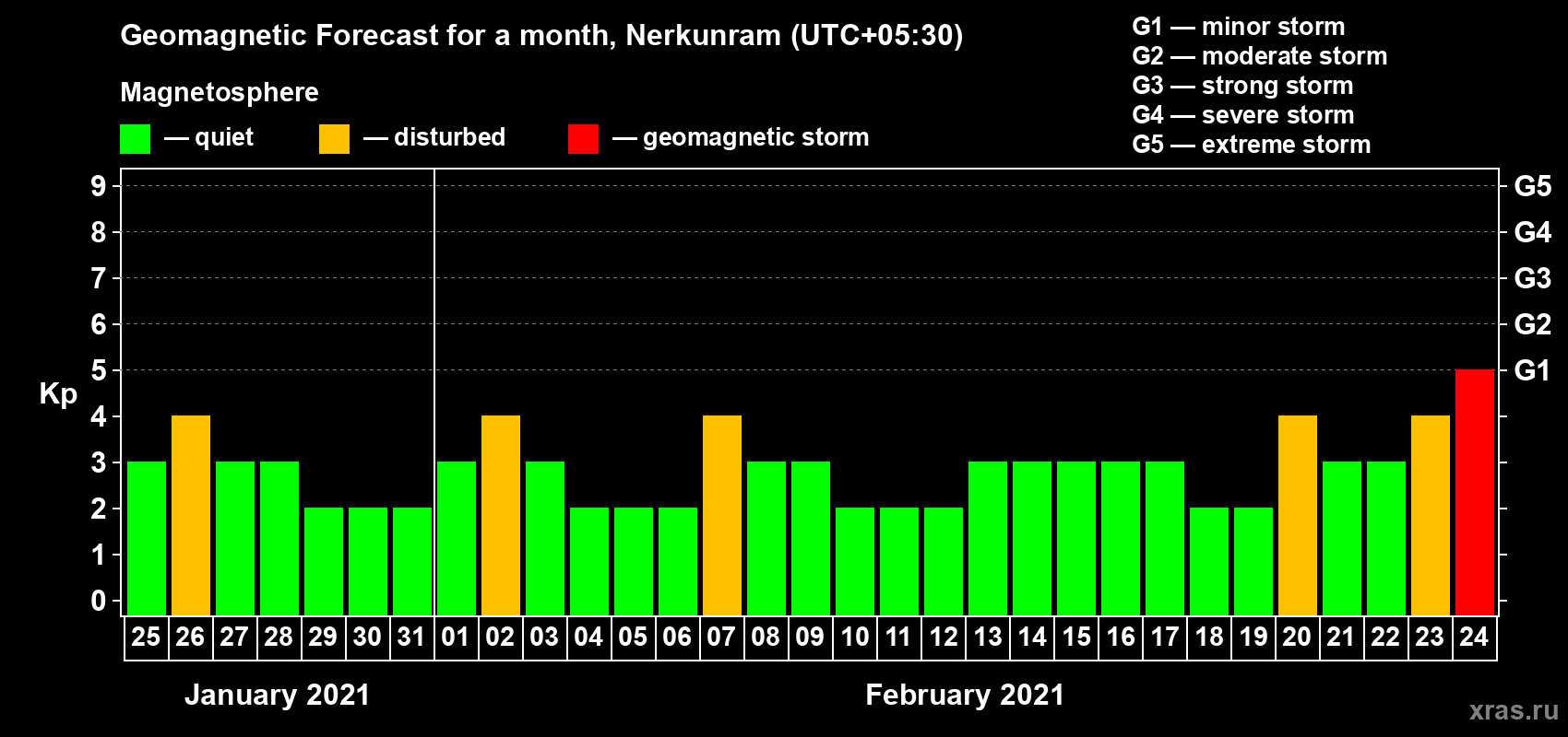 Forecast of the daily maximal value of geomagnetic index Kp for <b>1 month</b> (31 days) <b>from Jan 25, 2021 to Feb 24, 2021</b>
