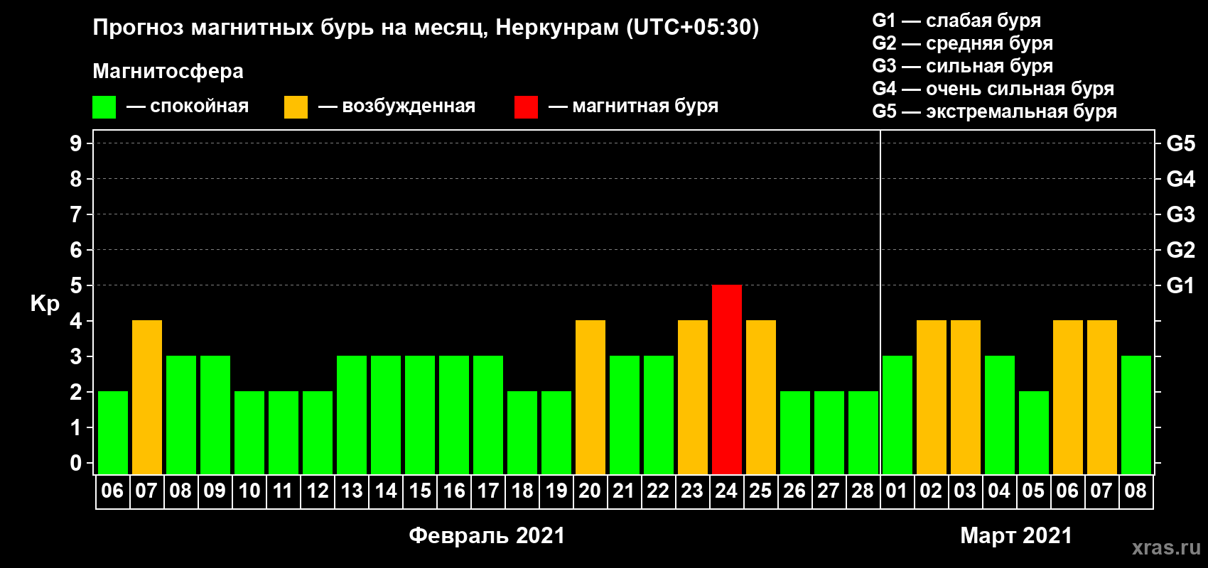 Прогноз максимального суточного геомагнитного индекса Kp на <b>1 месяц</b> (31 день) <b>с 06 февраля по 08 марта 2021 г</b>