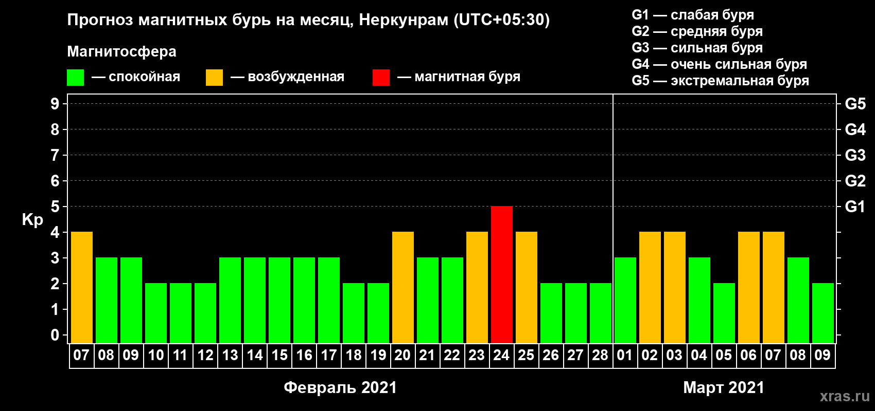 Прогноз максимального суточного геомагнитного индекса Kp на <b>1 месяц</b> (31 день) <b>с 07 февраля по 09 марта 2021 г</b>