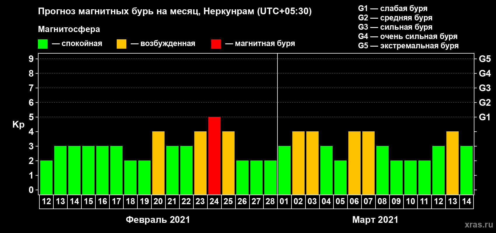Прогноз максимального суточного геомагнитного индекса Kp на <b>1 месяц</b> (31 день) <b>с 12 февраля по 14 марта 2021 г</b>