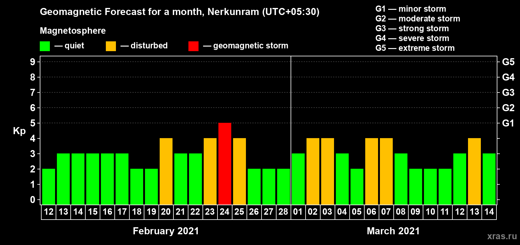 Forecast of the daily maximal value of geomagnetic index Kp for <b>1 month</b> (31 days) <b>from Feb 12, 2021 to Mar 14, 2021</b>