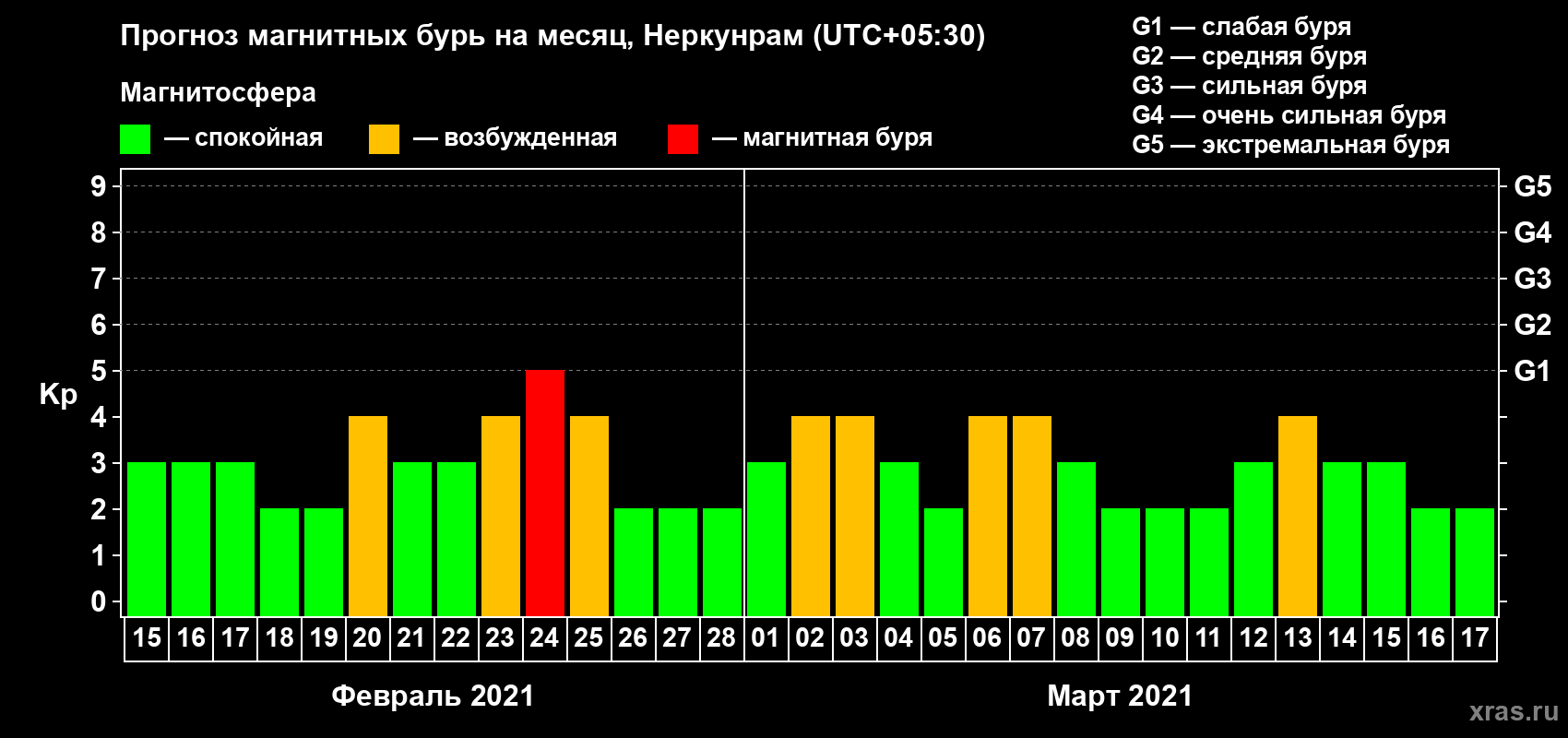 Прогноз максимального суточного геомагнитного индекса Kp на <b>1 месяц</b> (31 день) <b>с 15 февраля по 17 марта 2021 г</b>