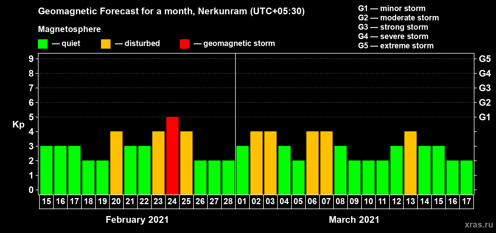 Forecast of the daily maximal value of geomagnetic index Kp for <b>1 month</b> (31 days) <b>from Feb 15, 2021 to Mar 17, 2021</b>