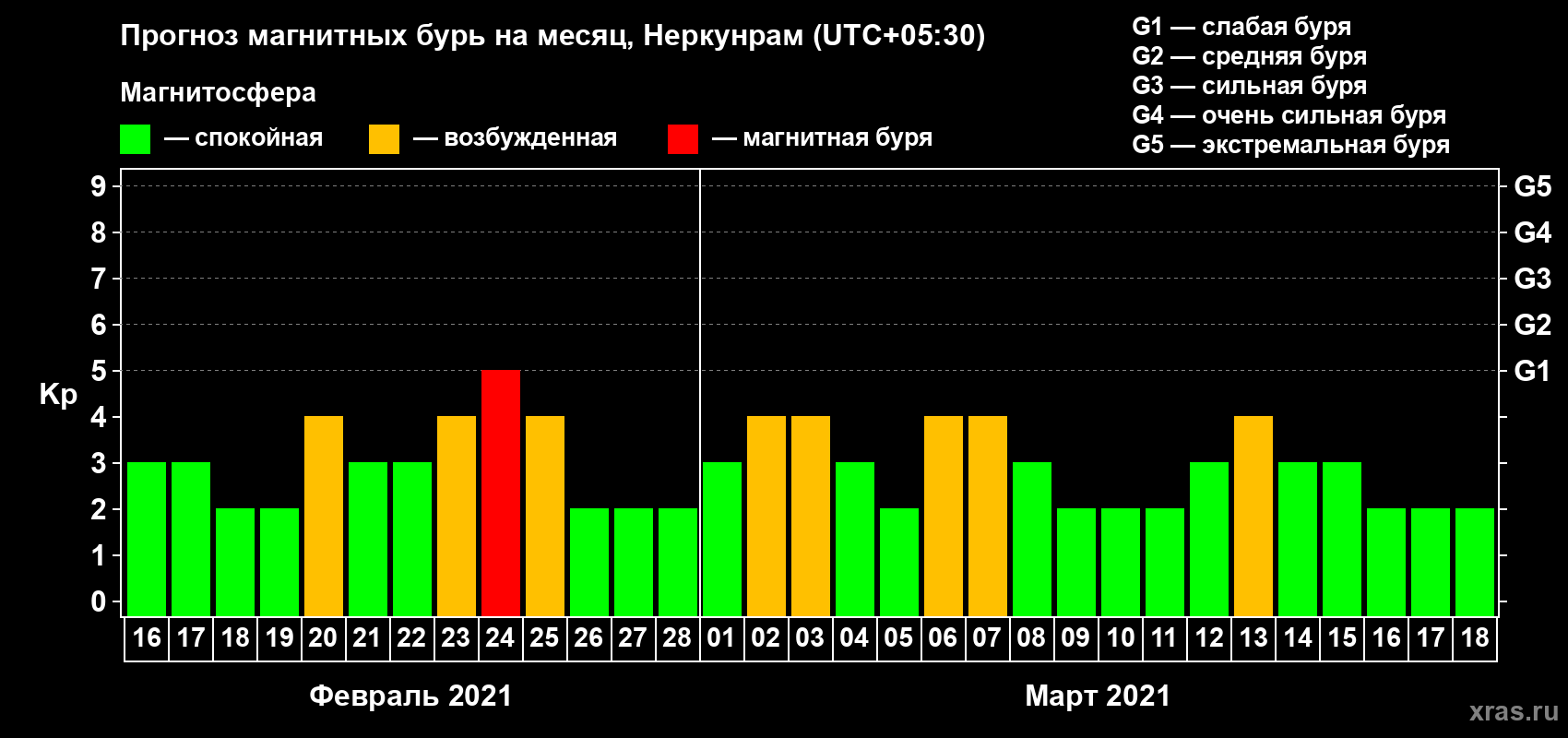 Прогноз максимального суточного геомагнитного индекса Kp на <b>1 месяц</b> (31 день) <b>с 16 февраля по 18 марта 2021 г</b>