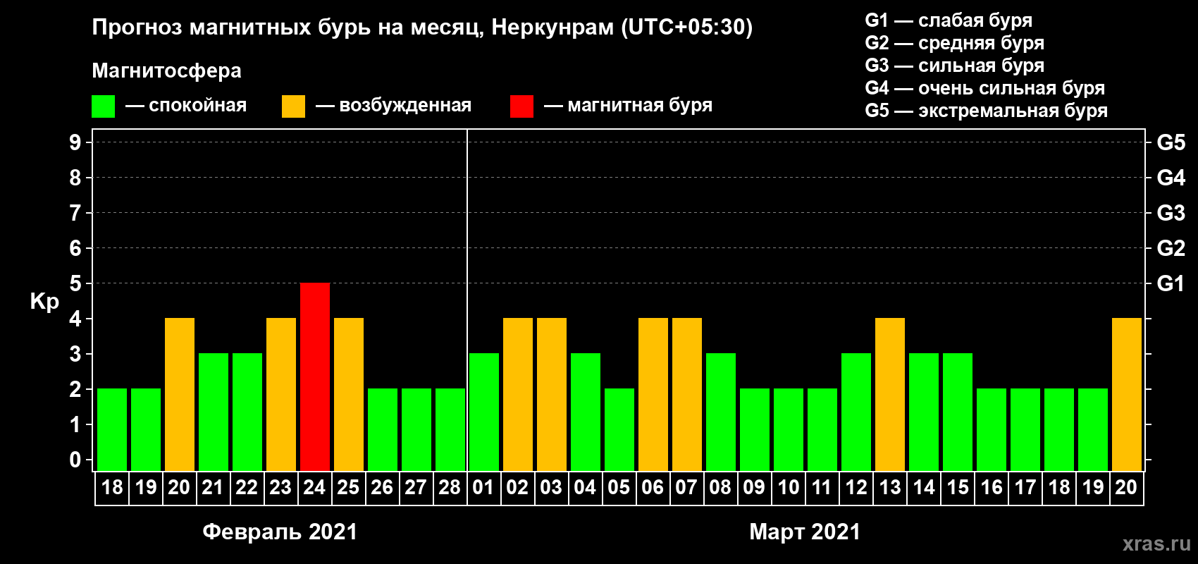 Прогноз максимального суточного геомагнитного индекса Kp на <b>1 месяц</b> (31 день) <b>с 18 февраля по 20 марта 2021 г</b>