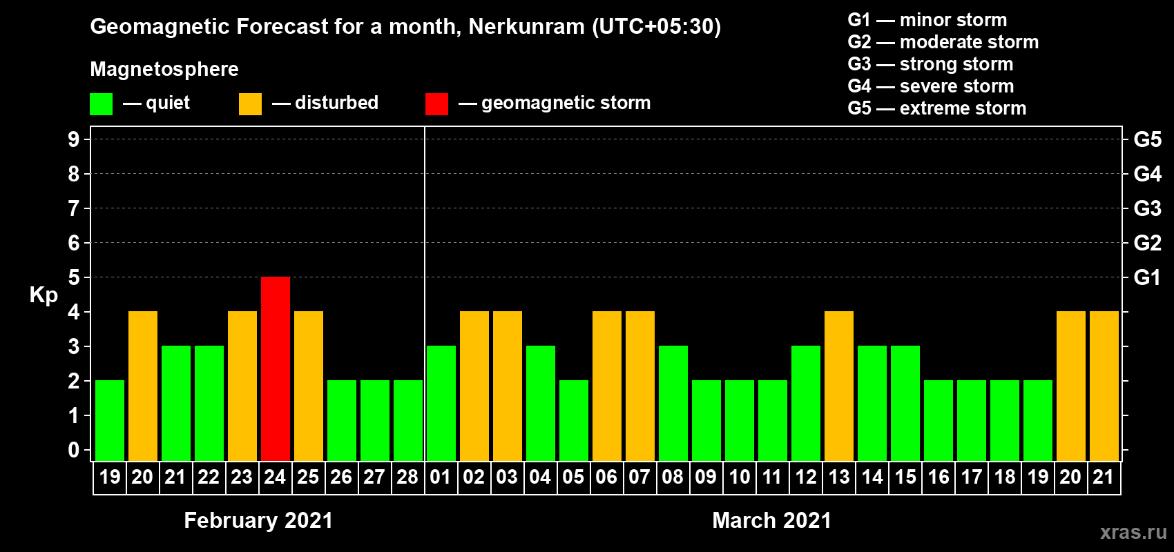 Forecast of the daily maximal value of geomagnetic index Kp for <b>1 month</b> (31 days) <b>from Feb 19, 2021 to Mar 21, 2021</b>