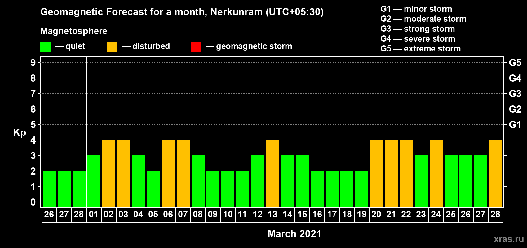 Forecast of the daily maximal value of geomagnetic index Kp for <b>1 month</b> (31 days) <b>from Feb 26, 2021 to Mar 28, 2021</b>