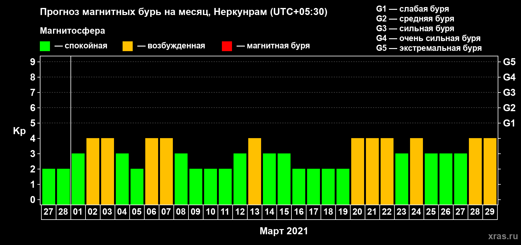 Прогноз максимального суточного геомагнитного индекса Kp на <b>1 месяц</b> (31 день) <b>с 27 февраля по 29 марта 2021 г</b>