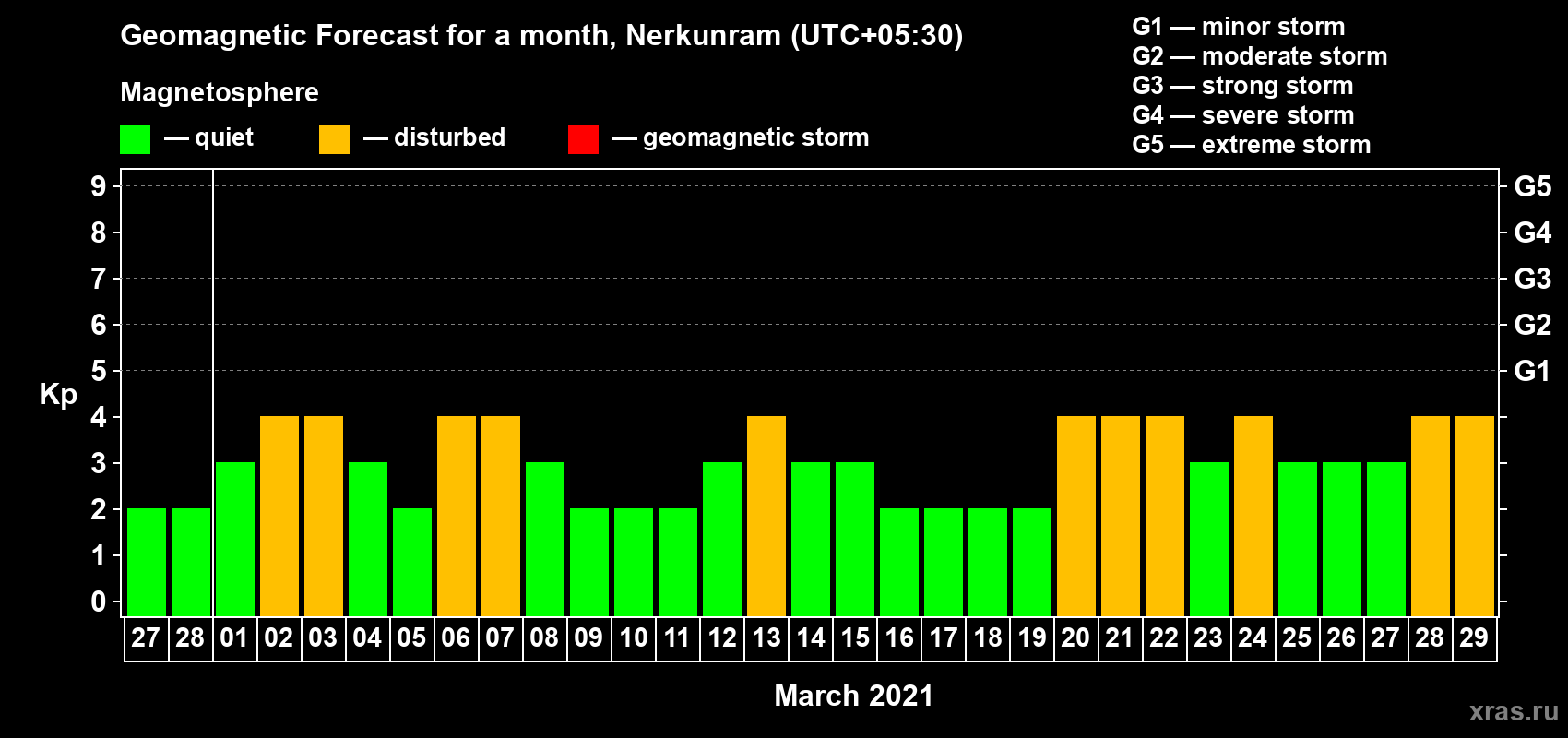 Forecast of the daily maximal value of geomagnetic index Kp for <b>1 month</b> (31 days) <b>from Feb 27, 2021 to Mar 29, 2021</b>