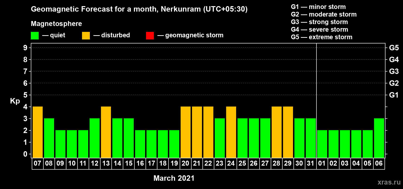 Forecast of the daily maximal value of geomagnetic index Kp for <b>1 month</b> (31 days) <b>from Mar 07, 2021 to Apr 06, 2021</b>