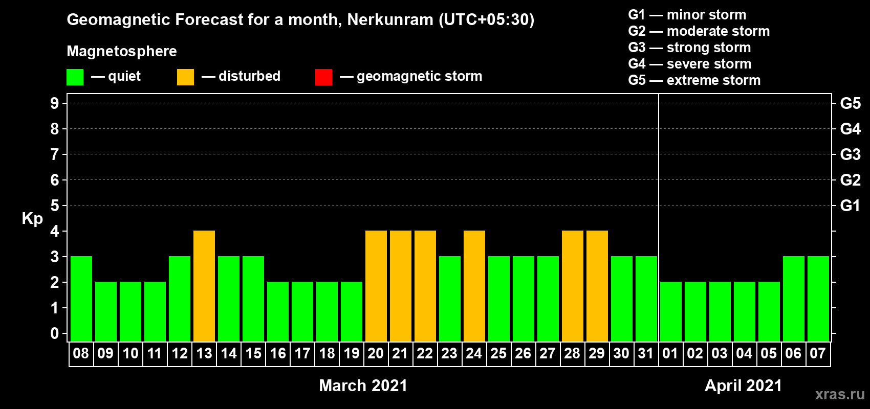 Forecast of the daily maximal value of geomagnetic index Kp for <b>1 month</b> (31 days) <b>from Mar 08, 2021 to Apr 07, 2021</b>