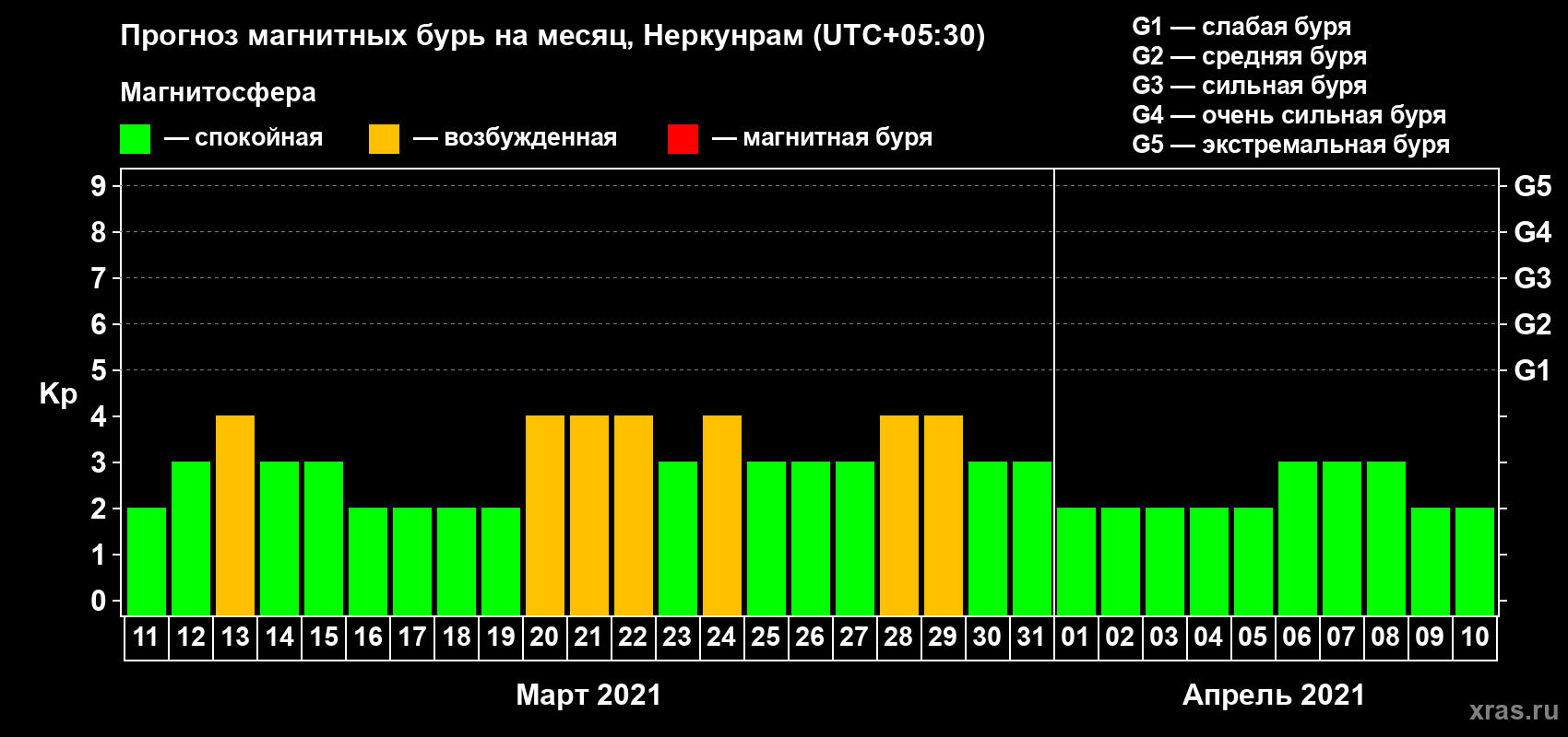 Прогноз максимального суточного геомагнитного индекса Kp на <b>1 месяц</b> (31 день) <b>с 11 марта по 10 апреля 2021 г</b>