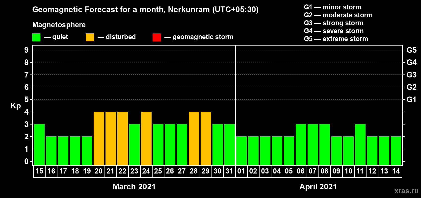 Forecast of the daily maximal value of geomagnetic index Kp for <b>1 month</b> (31 days) <b>from Mar 15, 2021 to Apr 14, 2021</b>