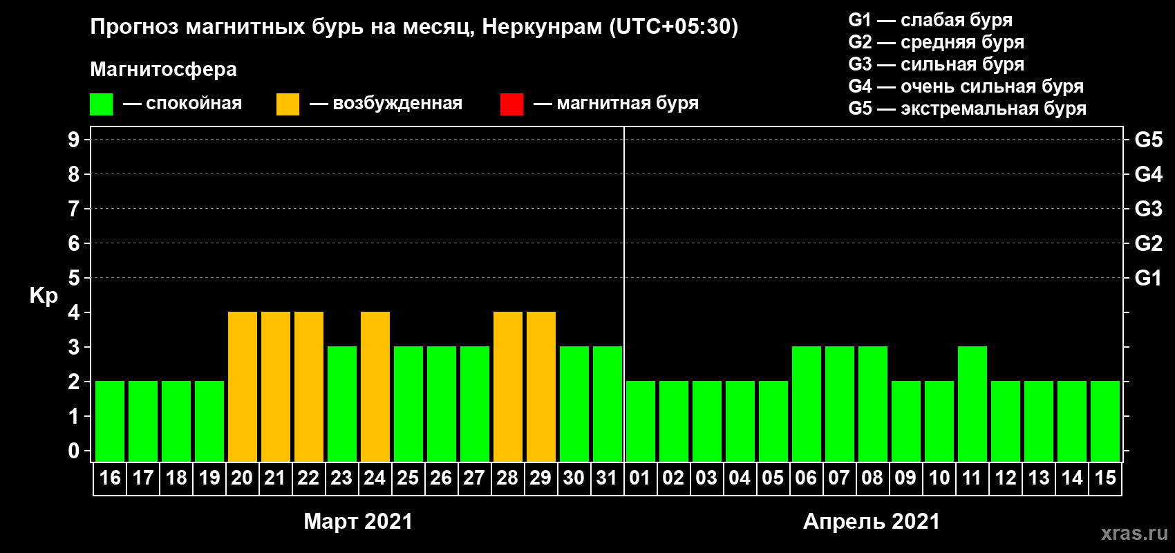 Прогноз максимального суточного геомагнитного индекса Kp на <b>1 месяц</b> (31 день) <b>с 16 марта по 15 апреля 2021 г</b>