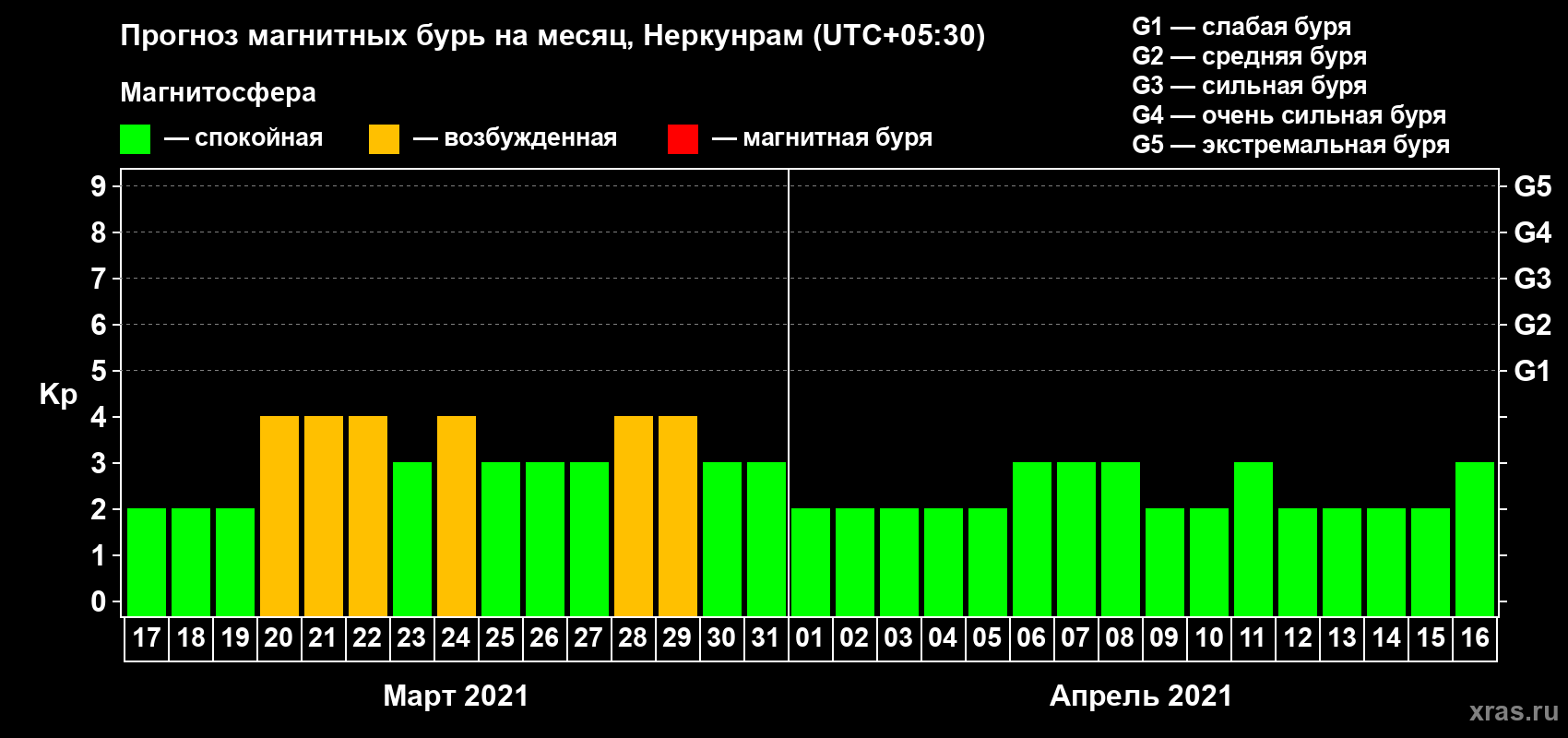 Прогноз максимального суточного геомагнитного индекса Kp на <b>1 месяц</b> (31 день) <b>с 17 марта по 16 апреля 2021 г</b>