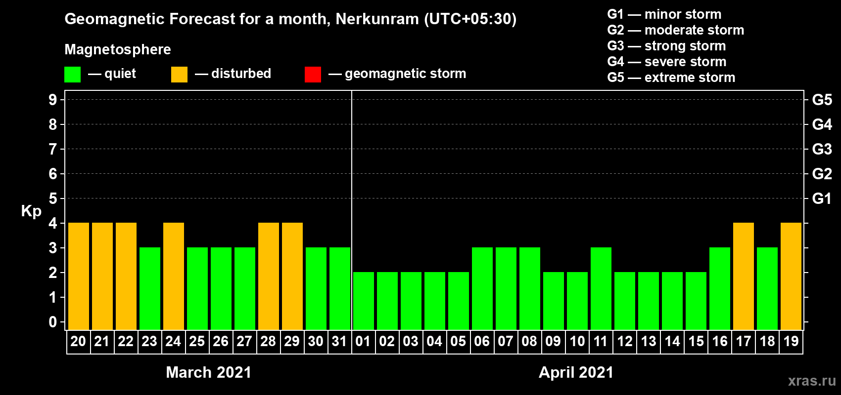 Forecast of the daily maximal value of geomagnetic index Kp for <b>1 month</b> (31 days) <b>from Mar 20, 2021 to Apr 19, 2021</b>