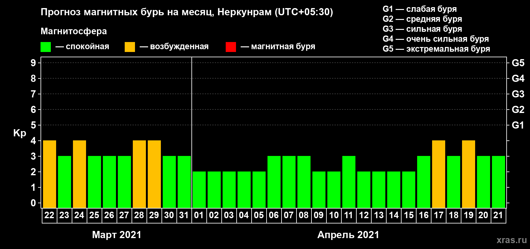 Прогноз максимального суточного геомагнитного индекса Kp на <b>1 месяц</b> (31 день) <b>с 22 марта по 21 апреля 2021 г</b>